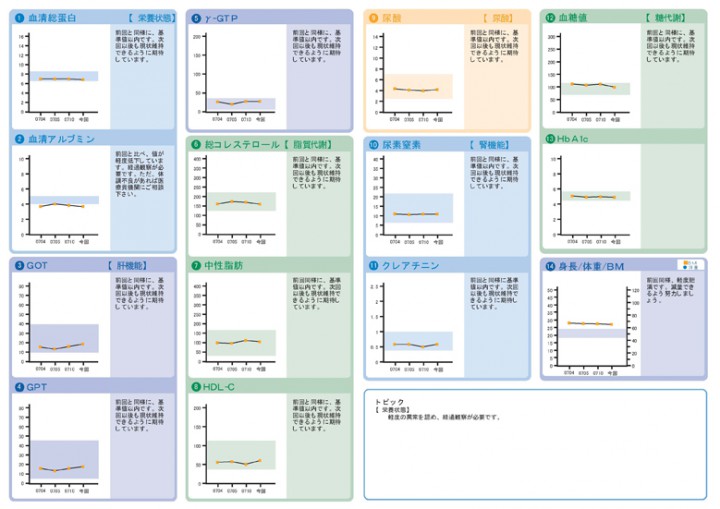 デメカル検査結果グラフ