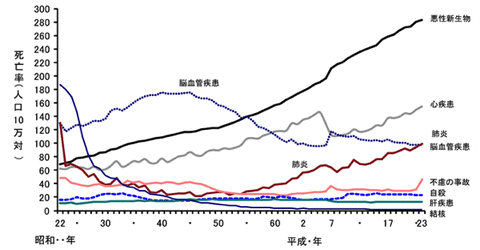 これほどまでに日本人にガンが増えているのは偶然か必然か？