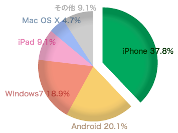 PCからブログを見ている人はたった3割！ 日本はスマホ天国？