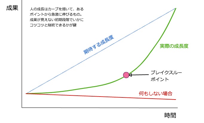 成長はゆっくりカーブでやってくる。期待と実際のズレに負けないで継続する意味